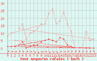 Courbe de la force du vent pour Donnemarie-Dontilly (77)