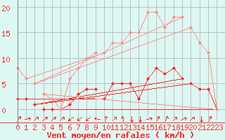 Courbe de la force du vent pour Six-Fours (83)