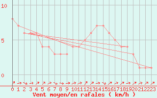 Courbe de la force du vent pour Mirepoix (09)