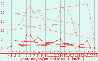 Courbe de la force du vent pour Dounoux (88)