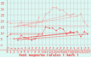 Courbe de la force du vent pour Bulson (08)