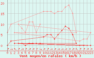 Courbe de la force du vent pour Lignerolles (03)