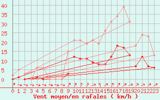 Courbe de la force du vent pour Christnach (Lu)
