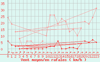 Courbe de la force du vent pour Grardmer (88)