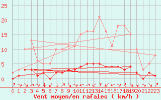 Courbe de la force du vent pour Sauteyrargues (34)