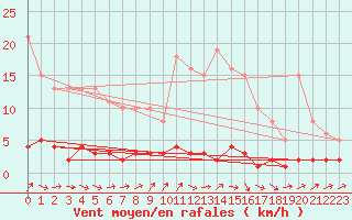 Courbe de la force du vent pour Triel-sur-Seine (78)