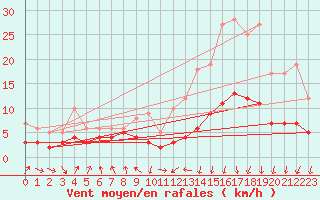 Courbe de la force du vent pour Senzeilles-Cerfontaine (Be)