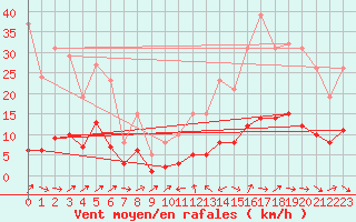 Courbe de la force du vent pour Als (30)