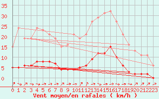 Courbe de la force du vent pour Saint-Laurent Nouan (41)