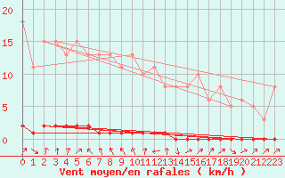 Courbe de la force du vent pour Xonrupt-Longemer (88)