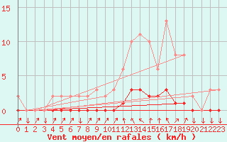 Courbe de la force du vent pour Sisteron (04)