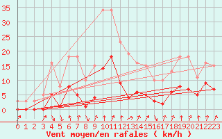 Courbe de la force du vent pour Avila - La Colilla (Esp)