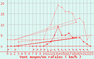 Courbe de la force du vent pour Cavalaire-sur-Mer (83)