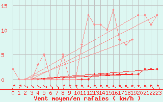 Courbe de la force du vent pour Priay (01)