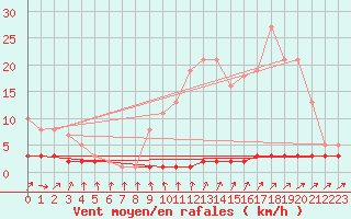 Courbe de la force du vent pour Priay (01)