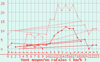 Courbe de la force du vent pour Valleroy (54)