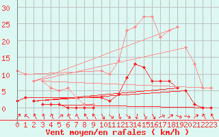 Courbe de la force du vent pour Recoubeau (26)