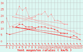Courbe de la force du vent pour Saint-Igneuc (22)
