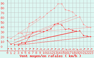 Courbe de la force du vent pour Bulson (08)