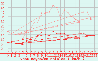 Courbe de la force du vent pour Herhet (Be)