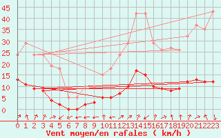 Courbe de la force du vent pour Miribel-les-Echelles (38)