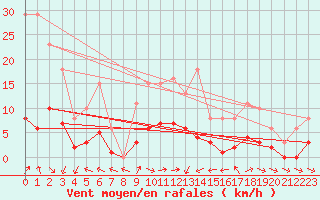 Courbe de la force du vent pour Valleroy (54)