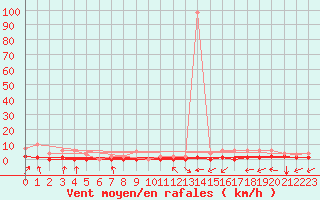Courbe de la force du vent pour Fains-Veel (55)