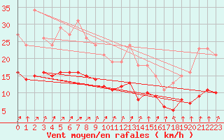 Courbe de la force du vent pour Bulson (08)