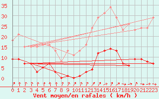 Courbe de la force du vent pour Renwez (08)