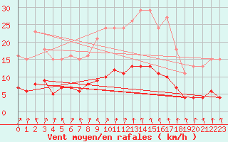 Courbe de la force du vent pour Amiens - Dury (80)
