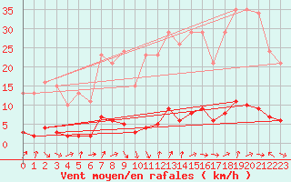 Courbe de la force du vent pour Vernouillet (78)
