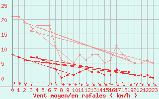 Courbe de la force du vent pour Cernay-la-Ville (78)