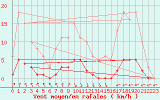 Courbe de la force du vent pour Valleroy (54)