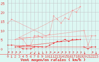 Courbe de la force du vent pour Auffargis (78)