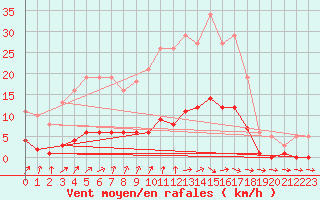 Courbe de la force du vent pour Almenches (61)