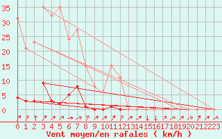 Courbe de la force du vent pour Boulaide (Lux)