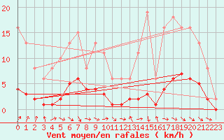 Courbe de la force du vent pour Blus (40)