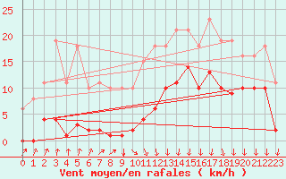 Courbe de la force du vent pour Avila - La Colilla (Esp)