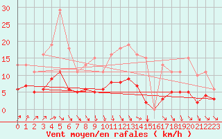 Courbe de la force du vent pour Saint-Ciers-sur-Gironde (33)