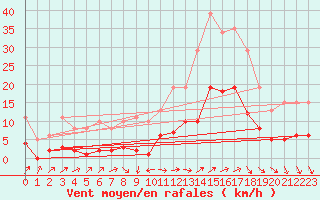 Courbe de la force du vent pour Valleroy (54)