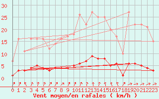 Courbe de la force du vent pour Auffargis (78)