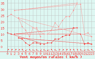 Courbe de la force du vent pour Beaucroissant (38)