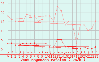 Courbe de la force du vent pour Le Mesnil-Esnard (76)