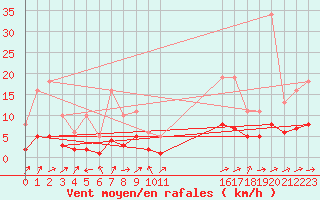 Courbe de la force du vent pour Boulaide (Lux)