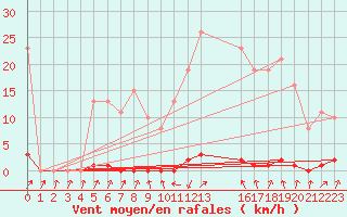 Courbe de la force du vent pour Pinsot (38)