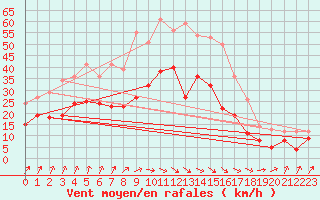 Courbe de la force du vent pour Beitem (Be)