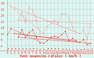 Courbe de la force du vent pour Saint-Vrand (69)