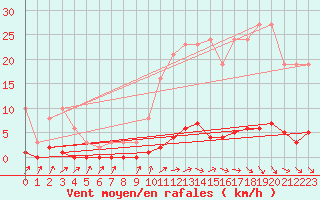 Courbe de la force du vent pour Avila - La Colilla (Esp)