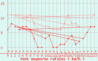 Courbe de la force du vent pour Dolembreux (Be)