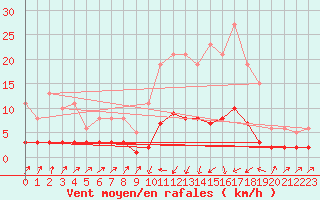 Courbe de la force du vent pour Pinsot (38)